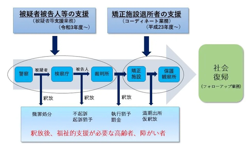 青森県地域生活定着支援センター業務の概要図
